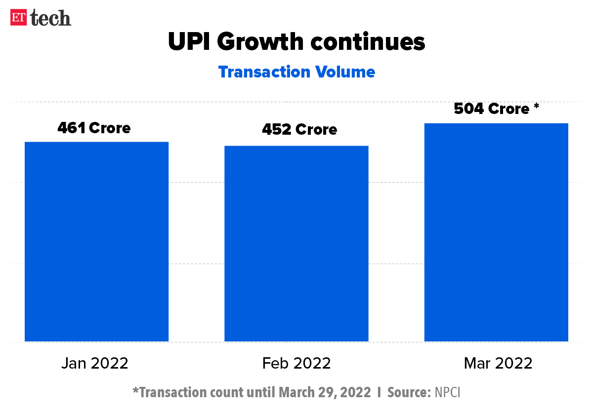 UPI Growth continues